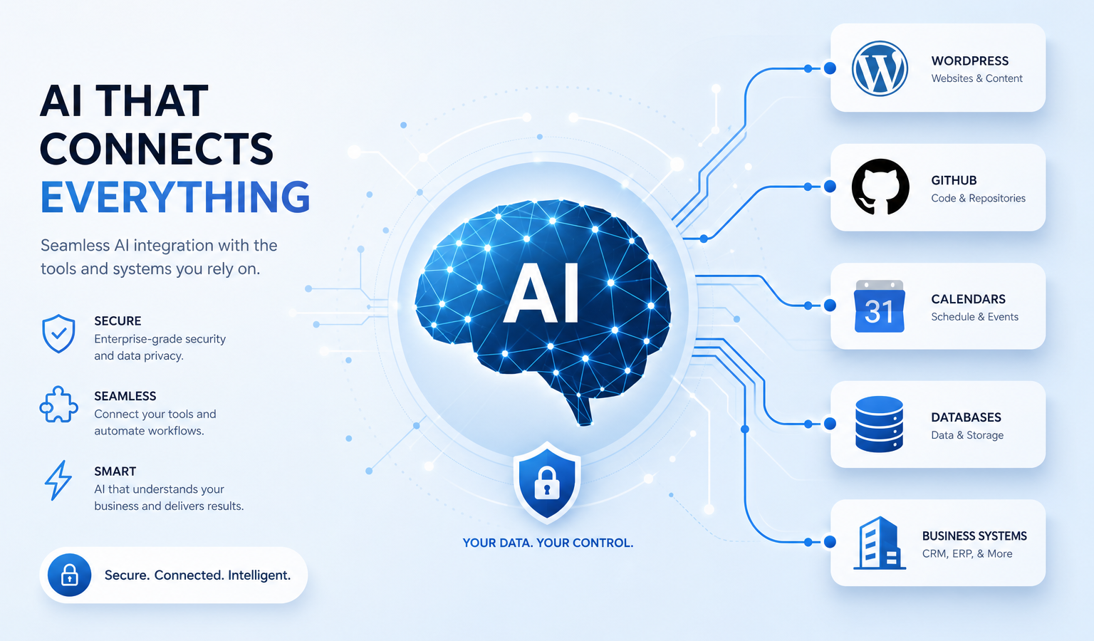 Modern editorial hero image depicting AI brain connected to WordPress, GitHub, calendars, and databases symbolizing Model Context Protocol integration